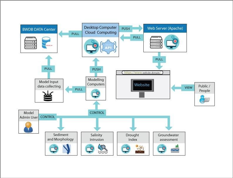 HYDROLOGICAL INFORMATION FORECASTING MODEL screenshot 3